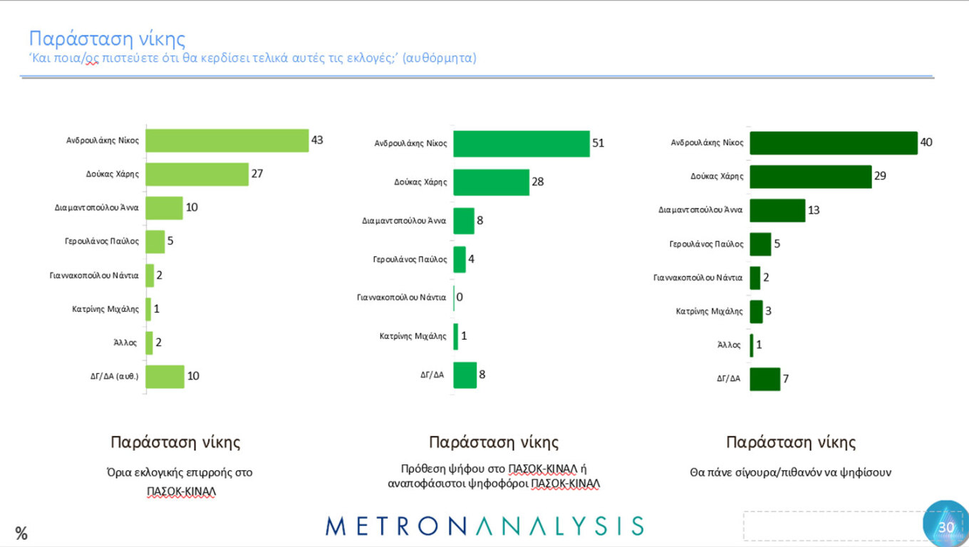 Δημοσκόπηση Metron Analysis για το MEGA