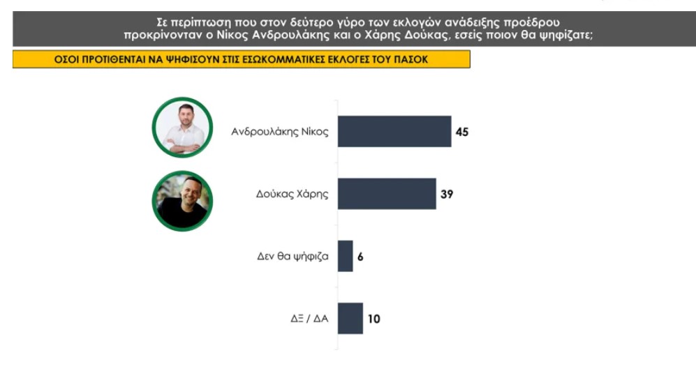 δημοσκόπηση της Prorata 