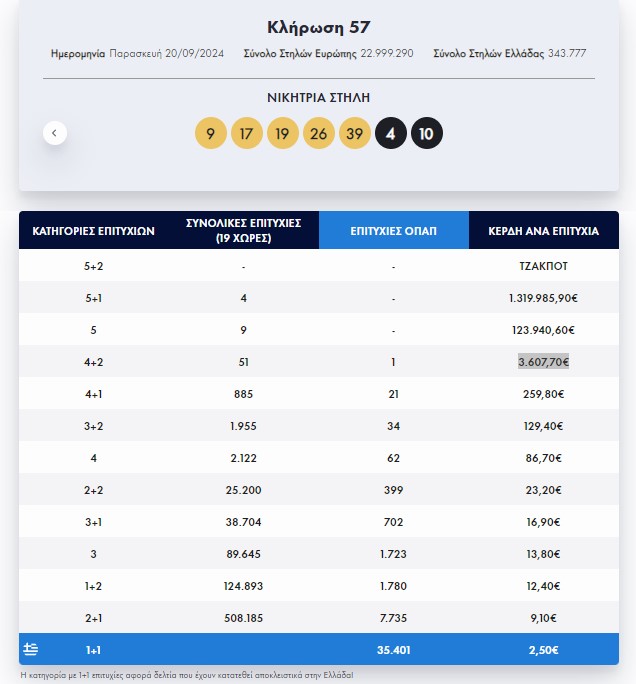 Eurojackpot: Τα αποτελέσματα της κλήρωσης της Παρασκευής