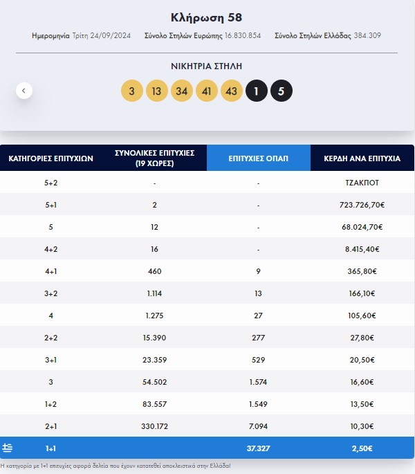 Eurojackpot: Τα αποτελέσματα της κλήρωσης της Τρίτης