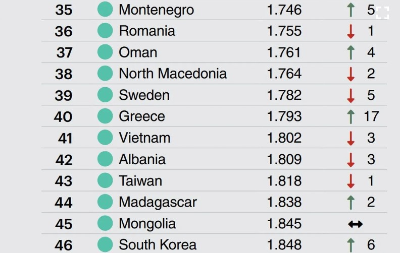 Οι πιο ειρηνικές χώρες στον κόσμο