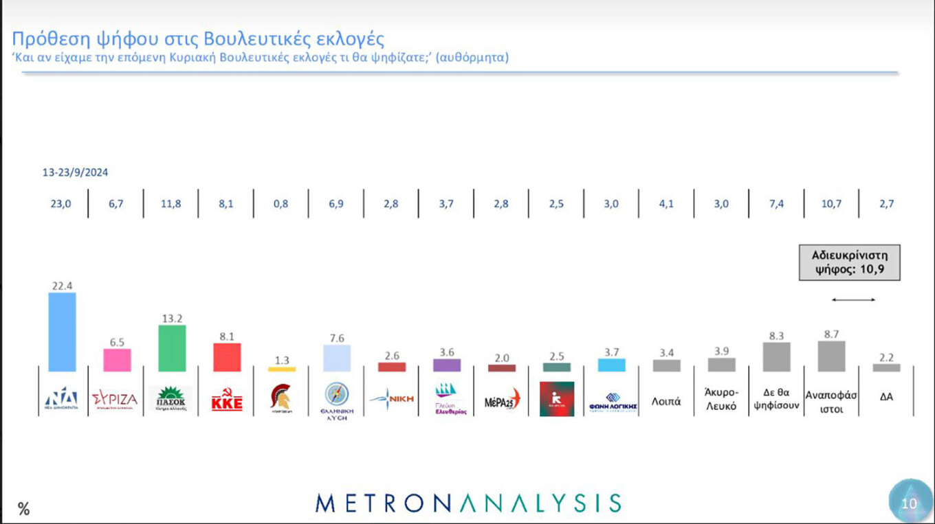 Η μεγάλη δημοσκόπηση της Metron Analysis για το MEGA 