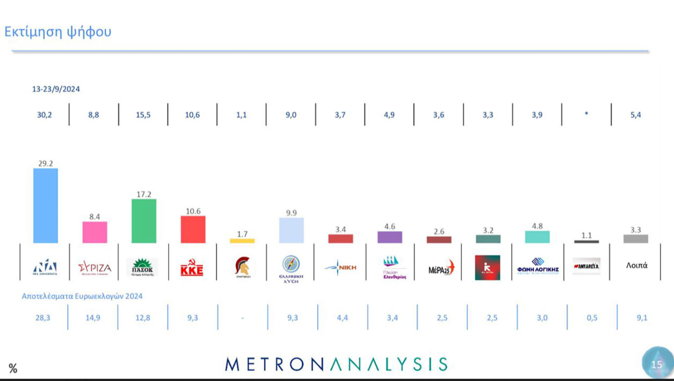 Η μεγάλη δημοσκόπηση της Metron Analysis για το MEGA 