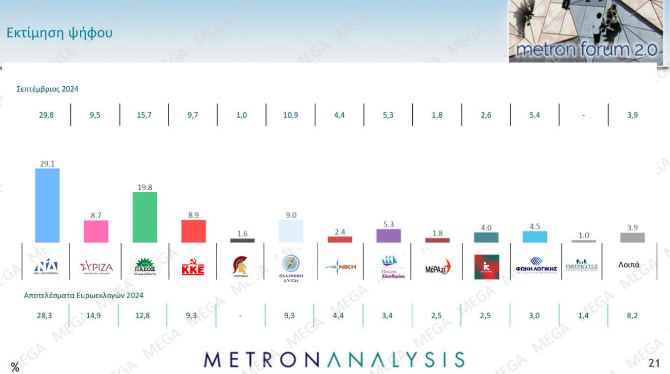 Δημοσκόπηση Metron Analysis για το MEGA