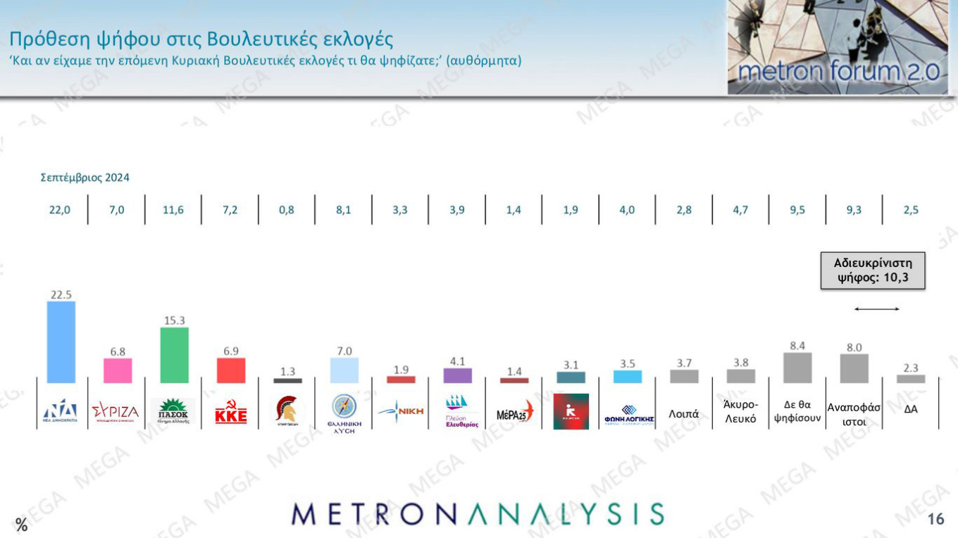 Δημοσκόπηση Metron Analysis για το MEGA