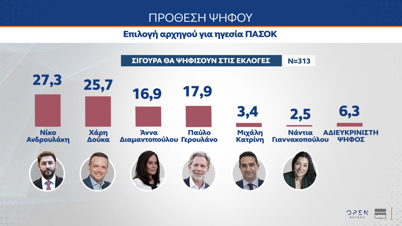 Μάχη για 2+2 στο ΠΑΣΟΚ