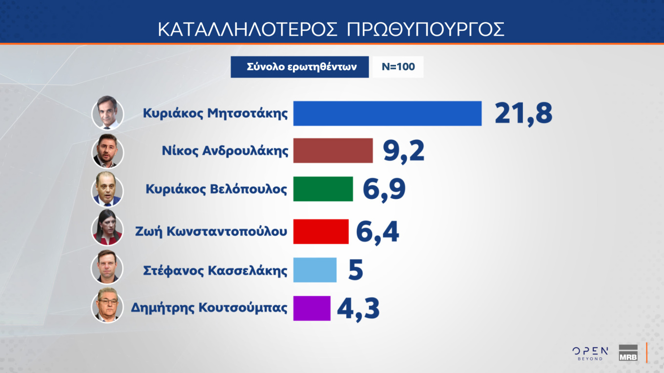 Δημοσκόπηση MRB