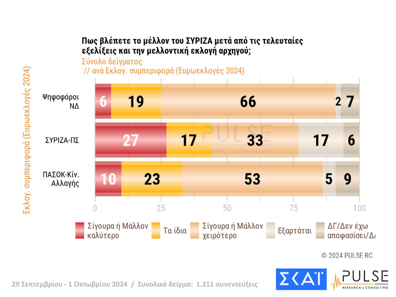 Δημοσκόπηση Pulse: Μάχη για 4 στο ΠΑΣΟΚ