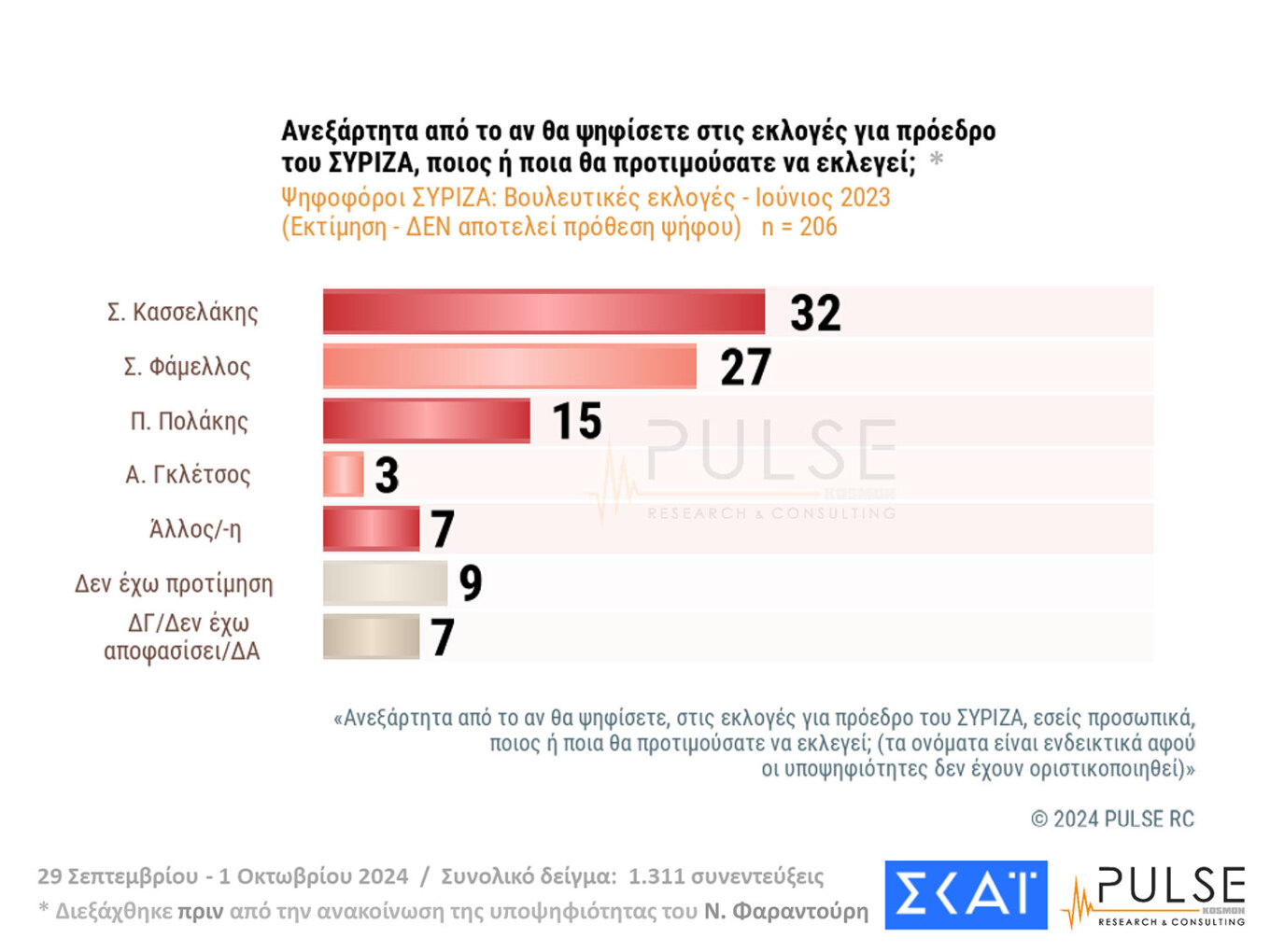 Δημοσκόπηση Pulse: Μάχη για 4 στο ΠΑΣΟΚ