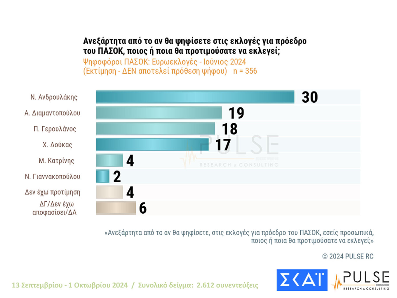 Δημοσκόπηση Pulse: Μάχη για 4 στο ΠΑΣΟΚ
