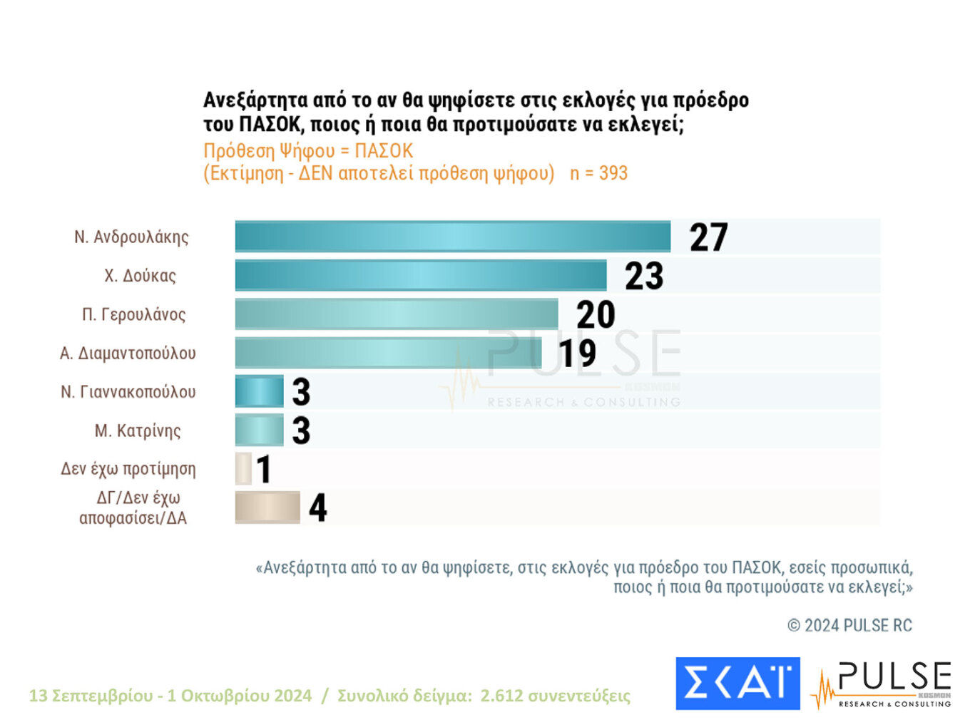 Δημοσκόπηση Pulse: Μάχη για 4 στο ΠΑΣΟΚ