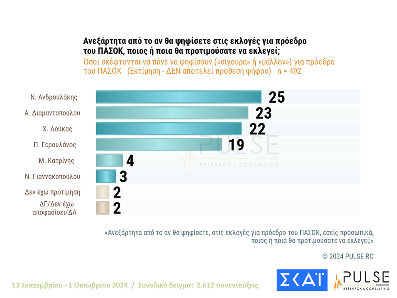Δημοσκόπηση Pulse: Μάχη για 4 στο ΠΑΣΟΚ