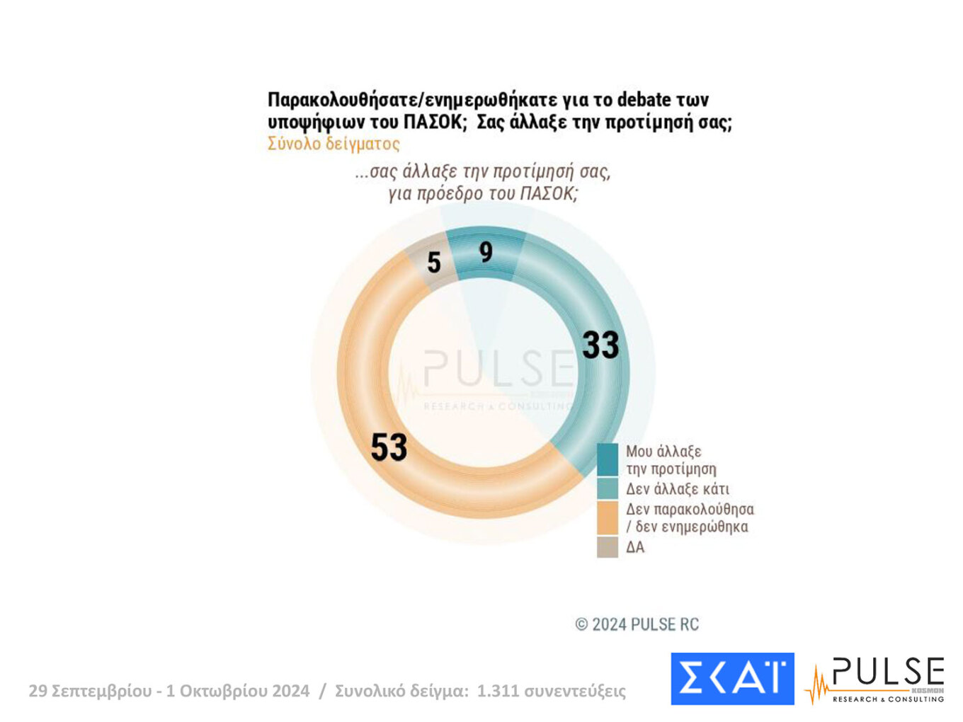 Δημοσκόπηση Pulse