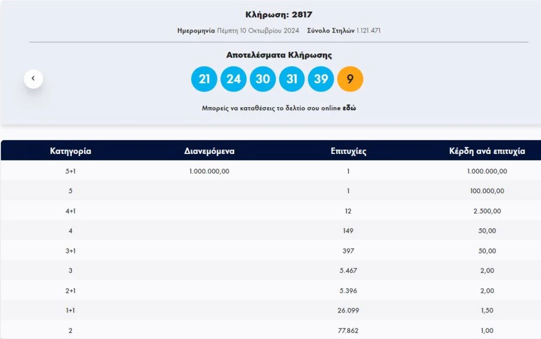 Τζόκερ: Ένας υπερτυχερός κερδίζει 1 εκατ. ευρώ 