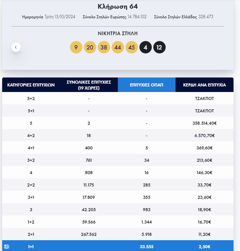 Eurojackpot: Τα αποτελέσματα της κλήρωσης της Τρίτης