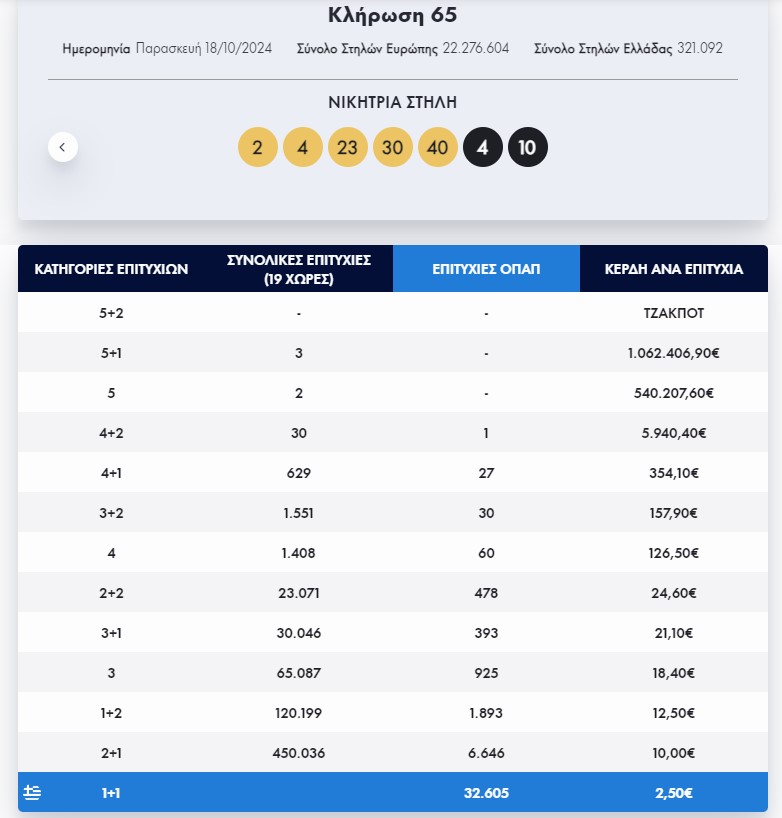 Eurojackpot: Τα αποτελέσματα της κλήρωσης της Παρασκευής