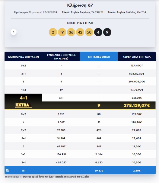 Eurojackpot: Τα αποτελέσματα της κλήρωσης της Παρασκευής