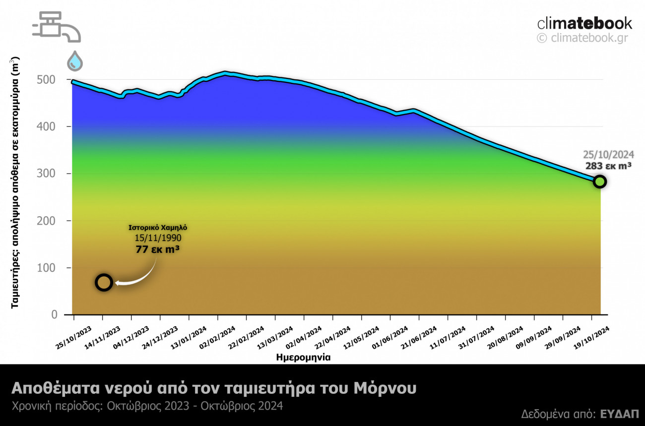 Μόρνος: Σε χαμηλό 14ετίας τα αποθέματα νερού της λίμνης