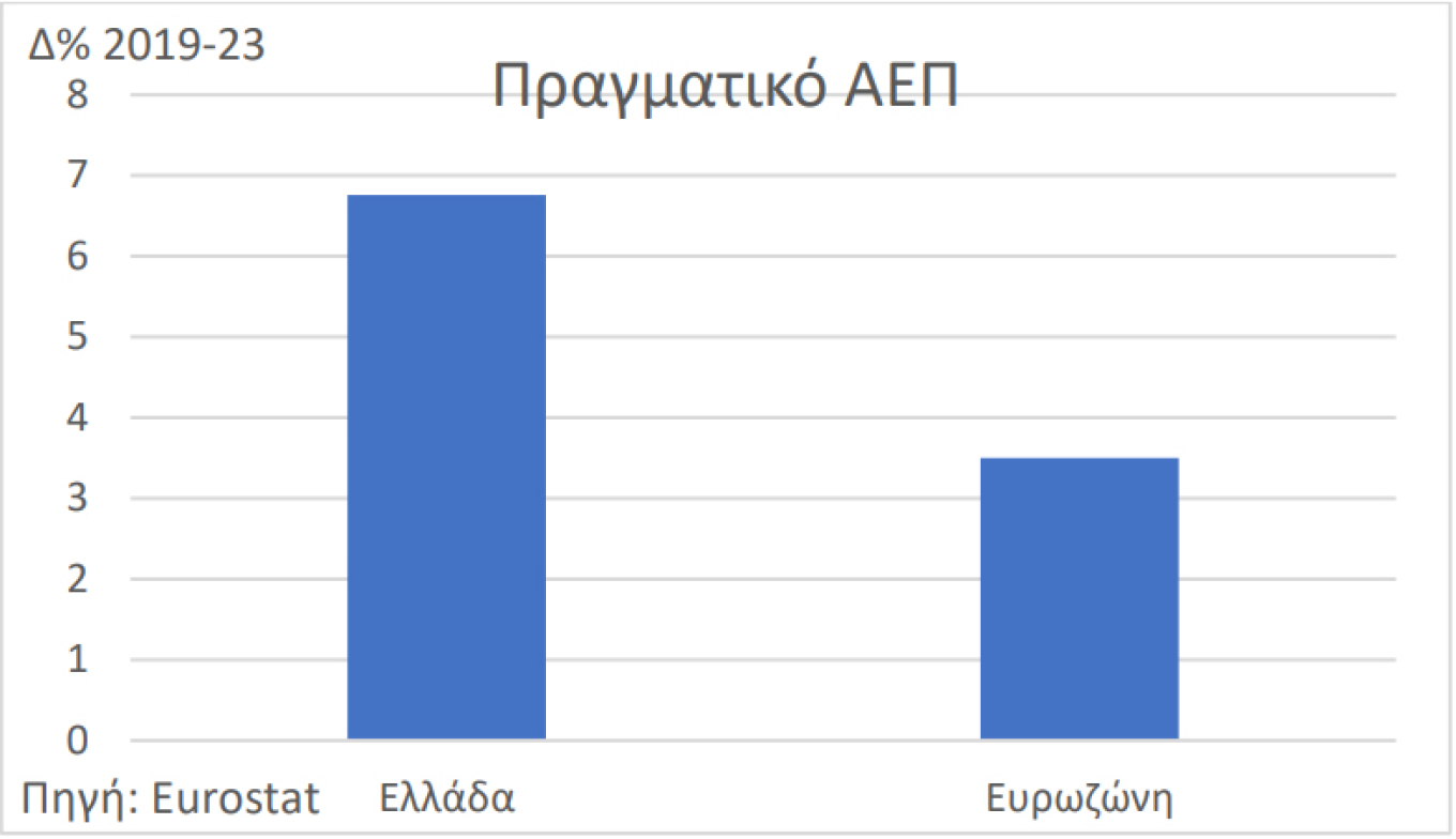 ΕΛΣΤΑΤ: Ταχύτερη τελικά η ανάπτυξη το 2023