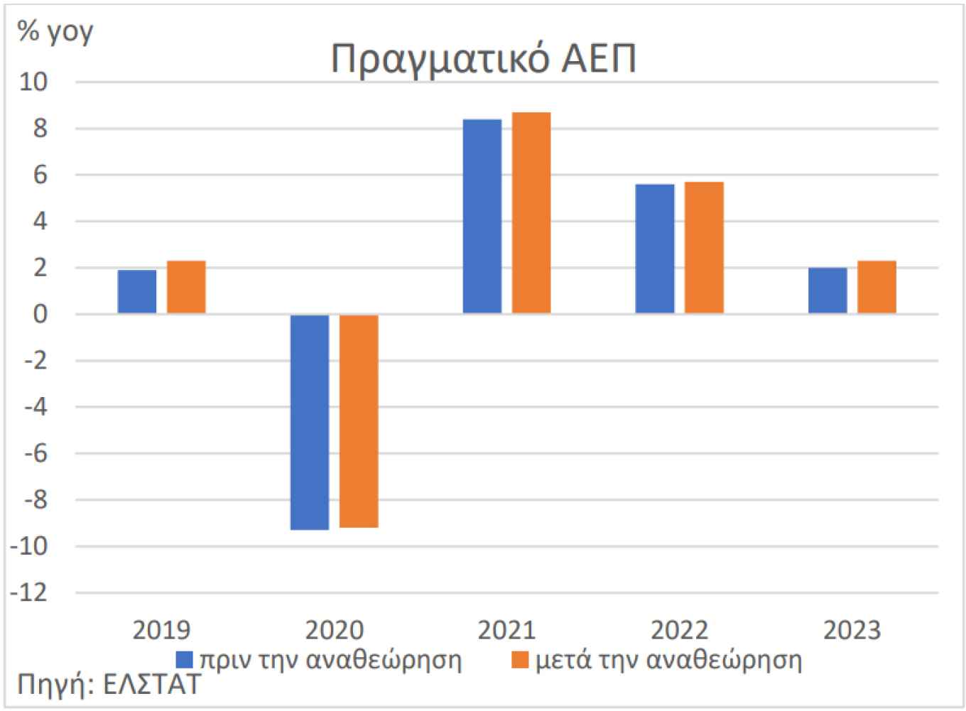 ΕΛΣΤΑΤ: Ταχύτερη τελικά η ανάπτυξη το 2023