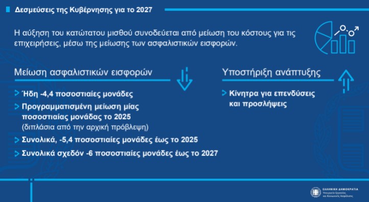 Nέος μηχανισμός καθορισμού του κατώτατου μισθού