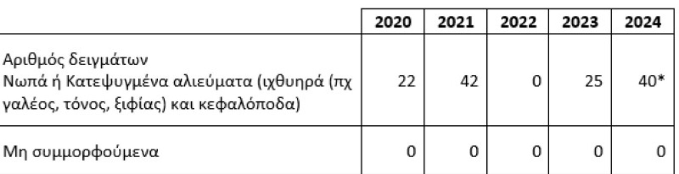 ΕΦΕΤ: Δεν υπάρχει λόγος ανησυχίας για τις κονσέρβες τόνου