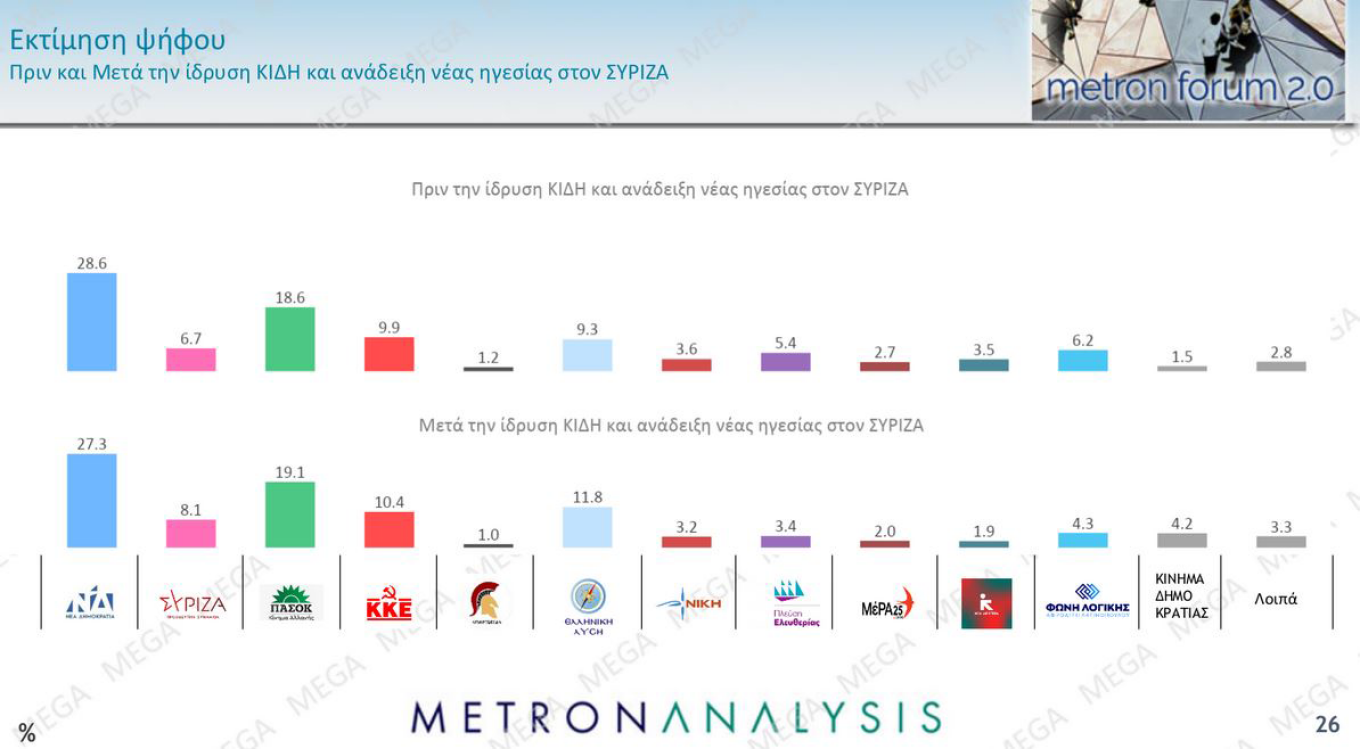 Σταθεροί στα ποσοστά τους Ν.Δ.-Μητσοτάκης