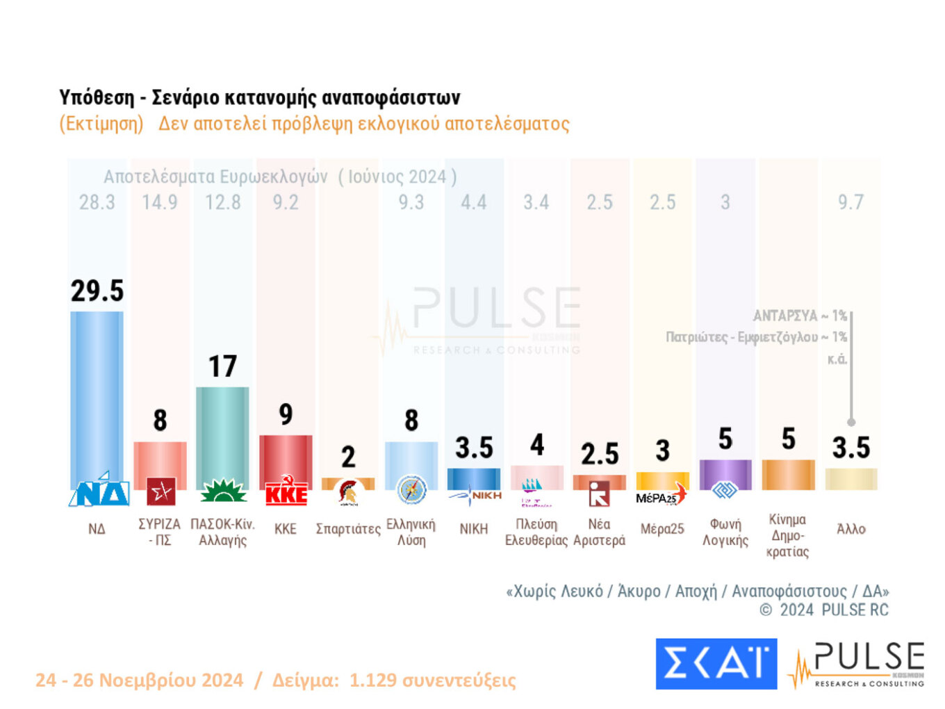 Ψηλά με διψήφια διαφορά η Ν.Δ.