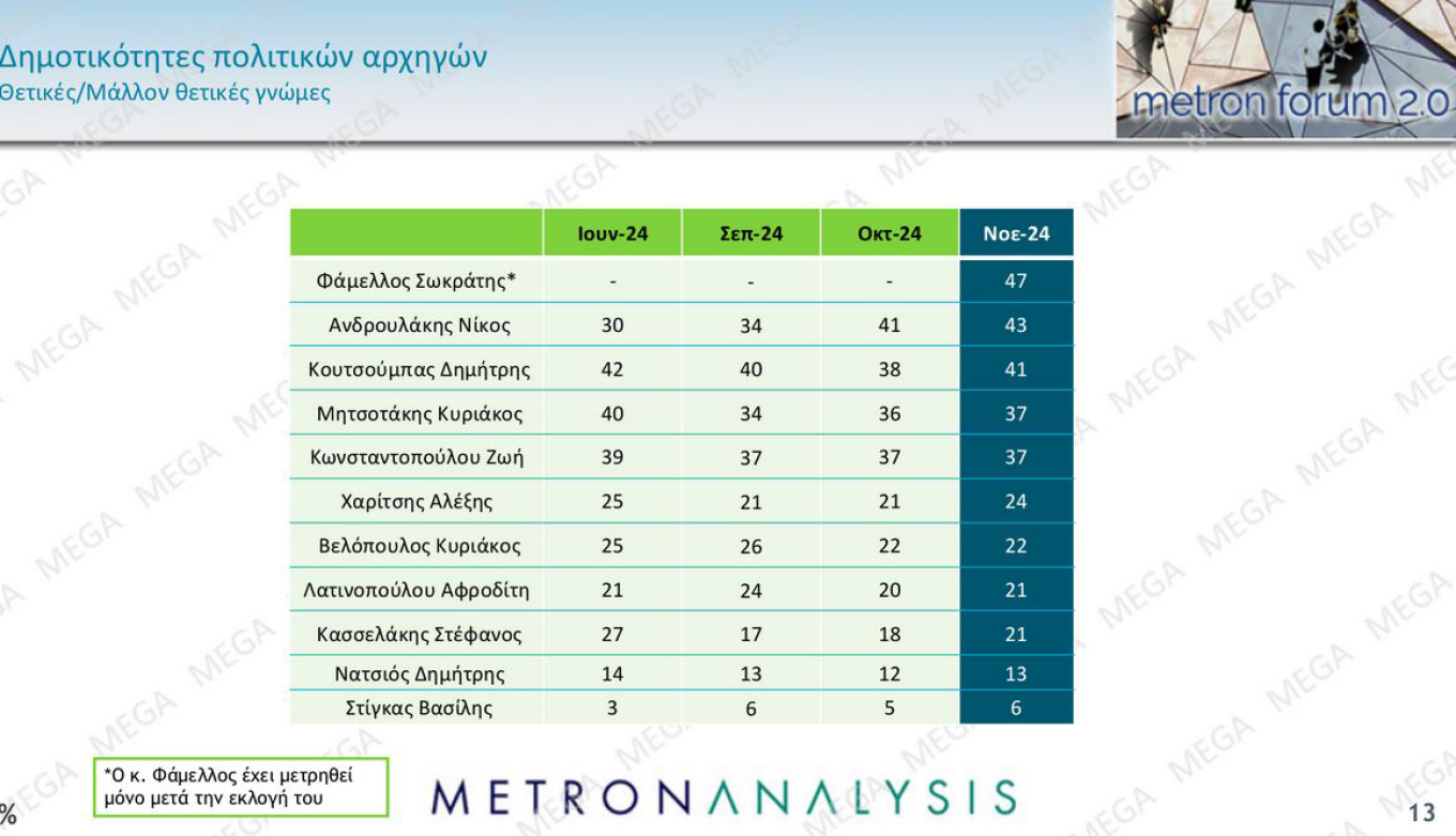 Σταθεροί στα ποσοστά τους Ν.Δ.-Μητσοτάκης