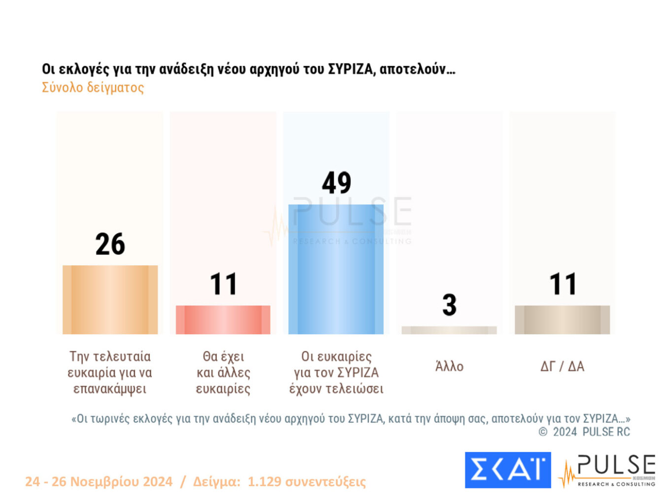 Ψηλά με διψήφια διαφορά η Ν.Δ.