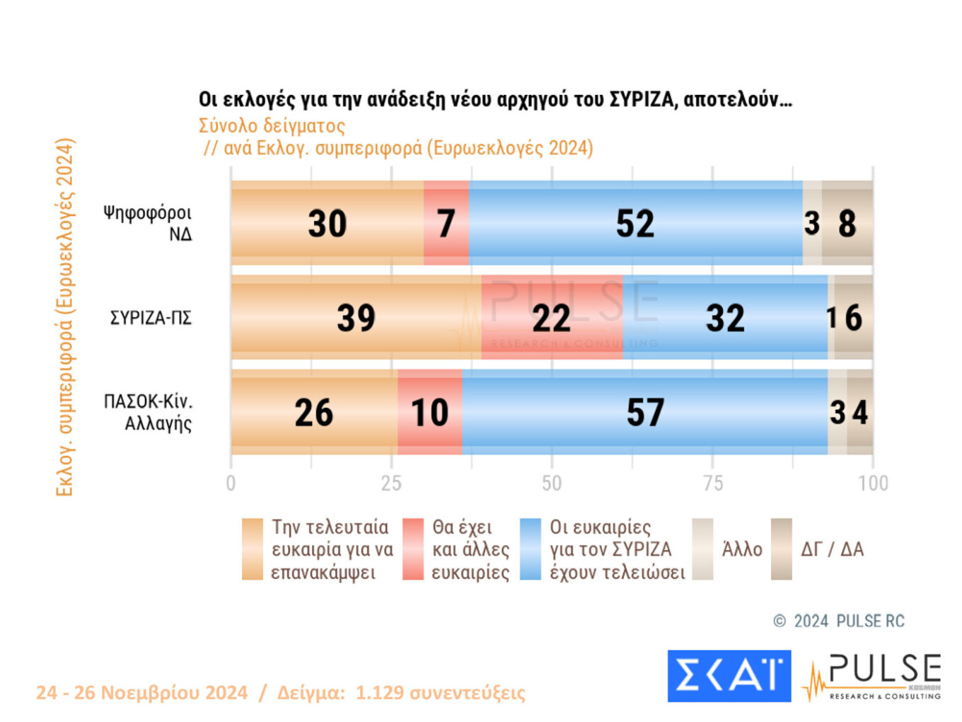 Ψηλά με διψήφια διαφορά η Ν.Δ.