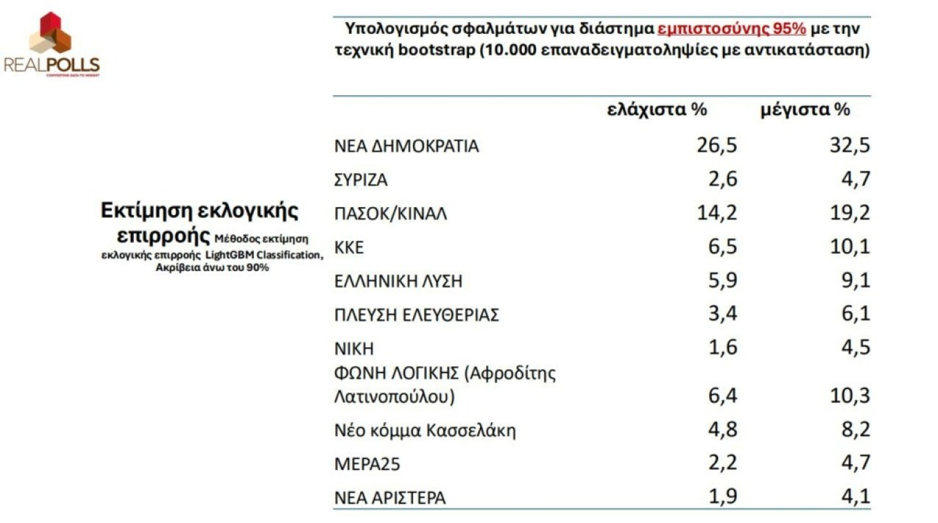 Δημοσκόπηση Real Polls