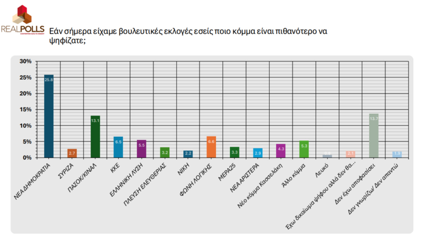 Δημοσκόπηση Real Polls