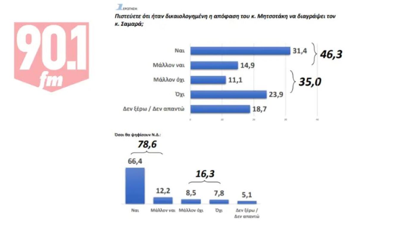 Δημοσκόπηση για τα «Παραπολιτικά»