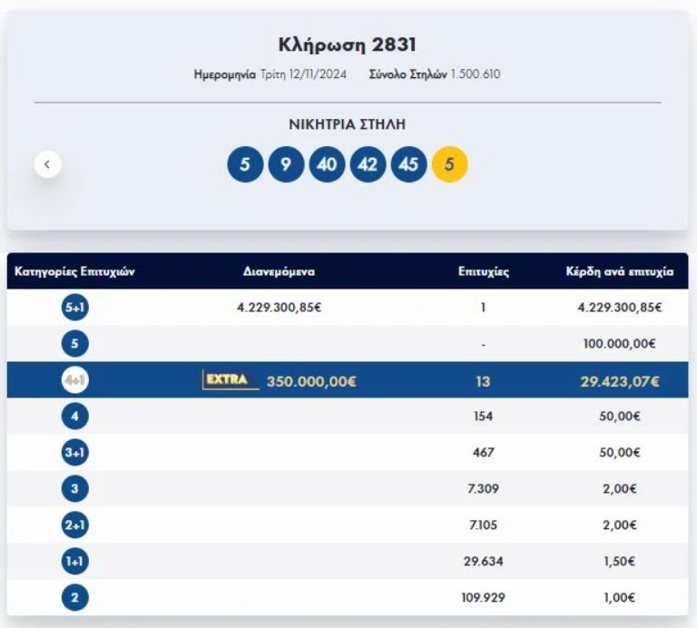 Τζόκερ: Ένας υπερτυχερός κερδίζει 4,2 εκατ. ευρώ