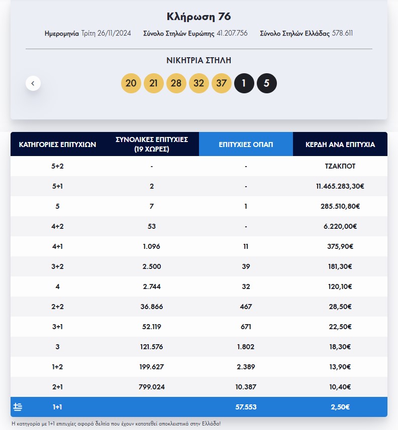 Eurojackpot: Τα αποτελέσματα της κλήρωσης της Τρίτης