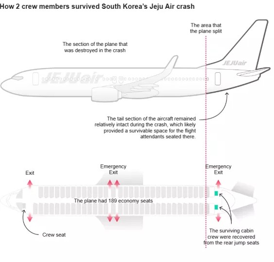 Συντριβή αεροσκάφους στη Νότια Κορέα: Πώς σώθηκαν οι δύο αεροσυνοδοί
