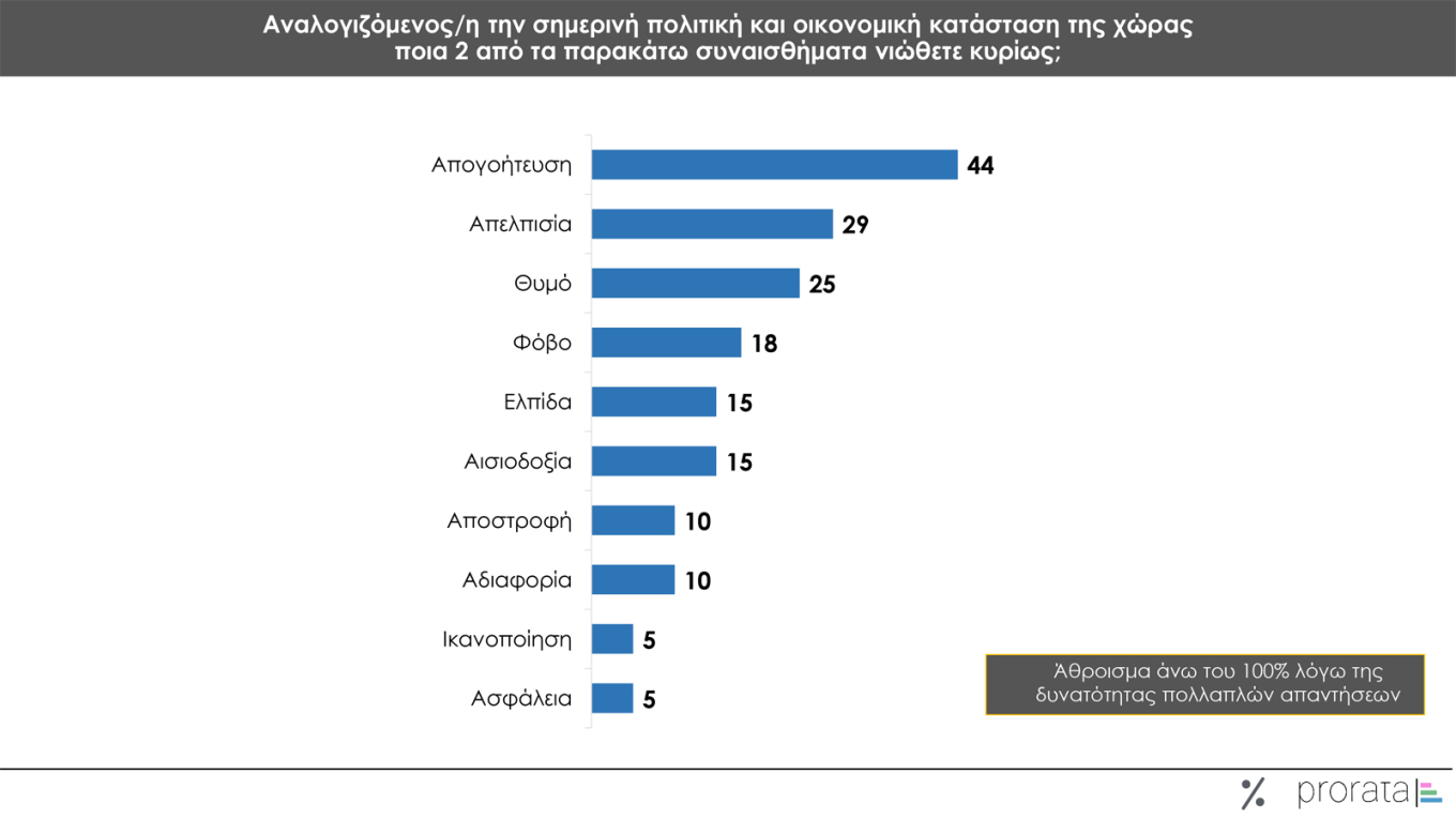 Γκάλοπ Prorata