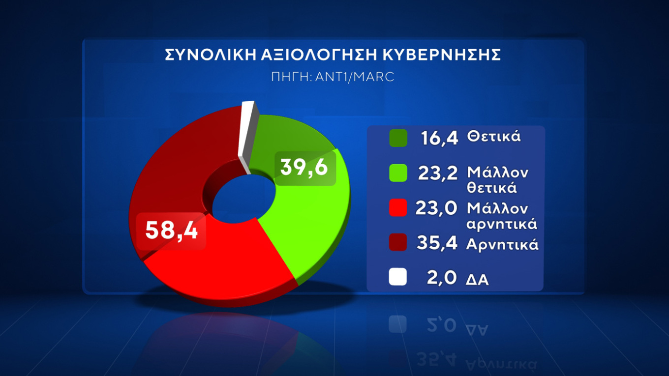 Δημοσκόπηση της Marc