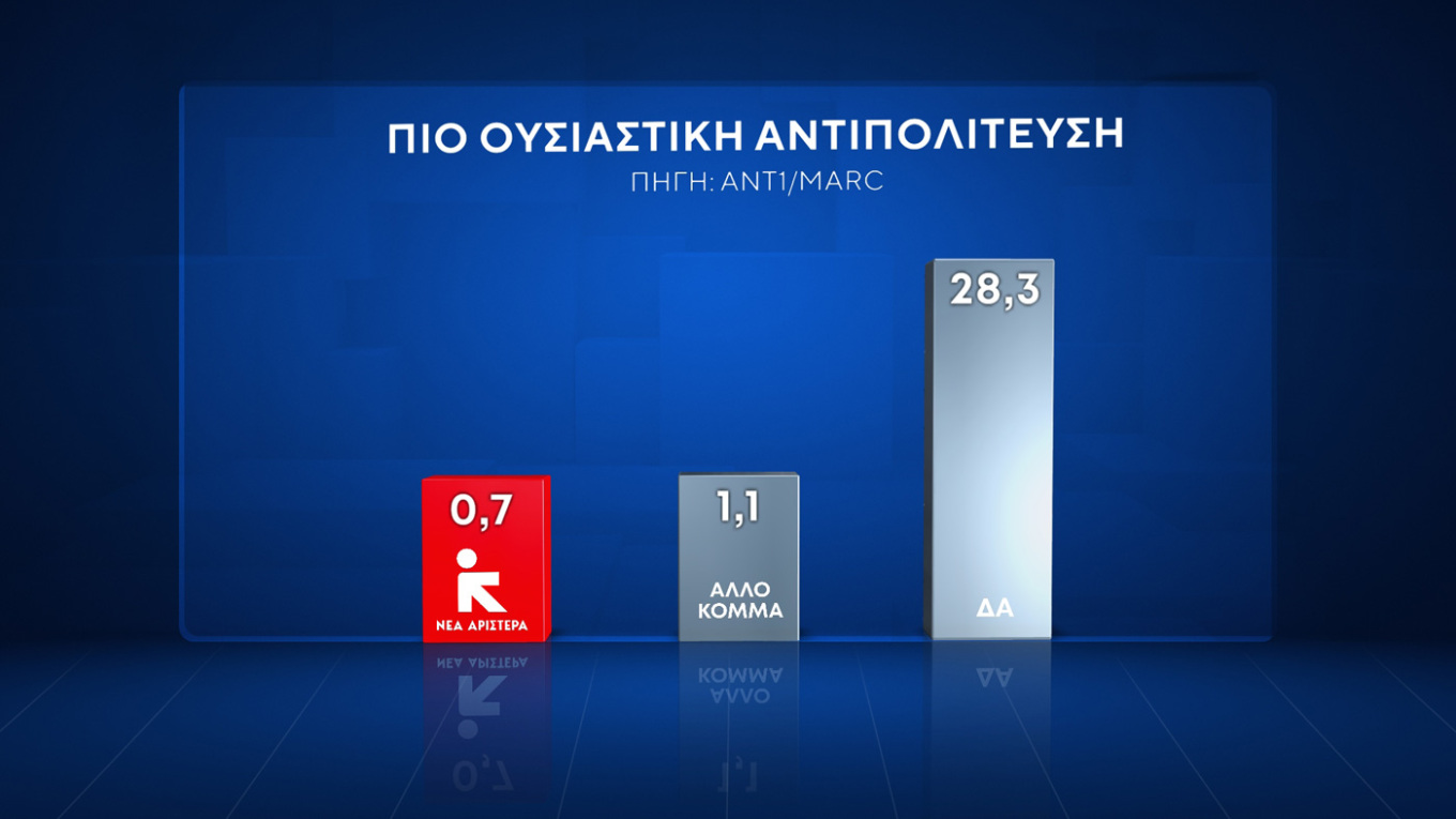 Δημοσκόπηση της Marc