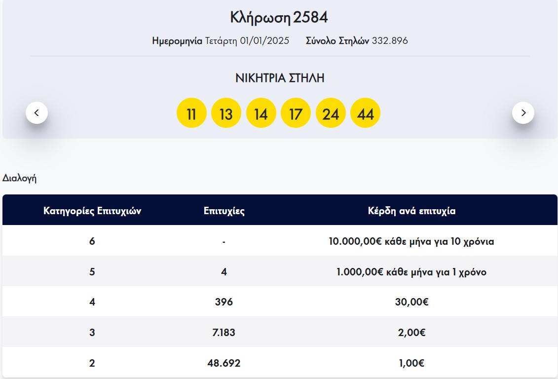Λόττο: Οι τυχεροί αριθμοί της κλήρωσης της Τετάρτης