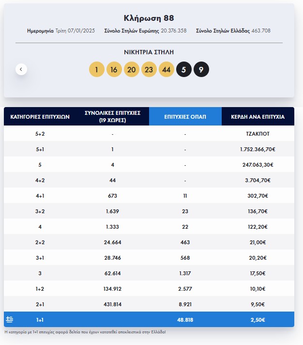 Εurojackpot: Τα αποτελέσματα της κλήρωσης της Τρίτης